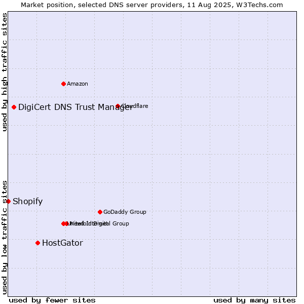 Market position of HostGator vs. DigiCert DNS Trust Manager vs. Shopify