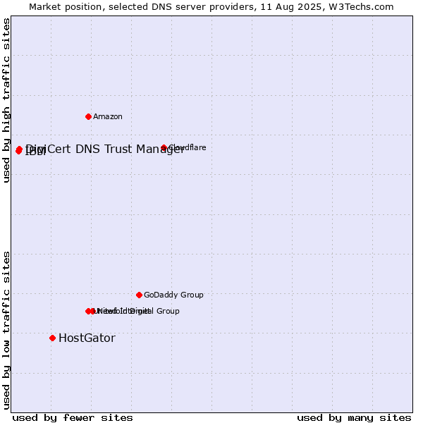Market position of HostGator vs. DigiCert DNS Trust Manager vs. IBM