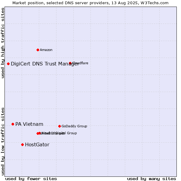 Market position of HostGator vs. PA Vietnam vs. DigiCert DNS Trust Manager