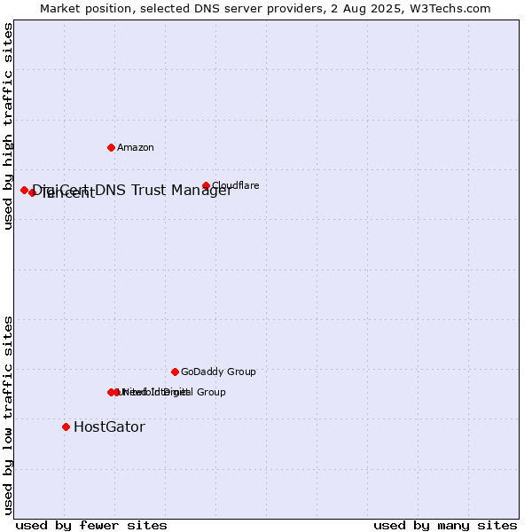 Market position of HostGator vs. Tencent vs. DigiCert DNS Trust Manager