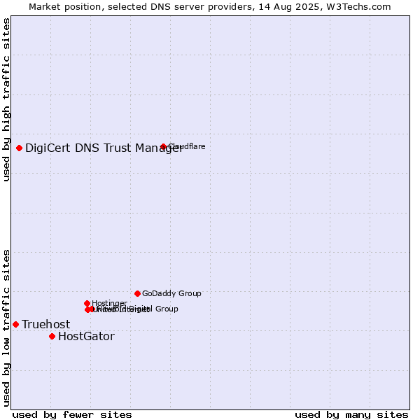 Market position of HostGator vs. DigiCert DNS Trust Manager vs. Truehost