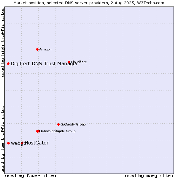 Market position of HostGator vs. webgo vs. DigiCert DNS Trust Manager