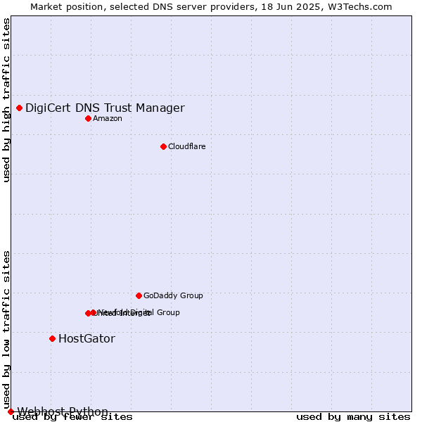 Market position of HostGator vs. DigiCert DNS Trust Manager vs. Webhost Python