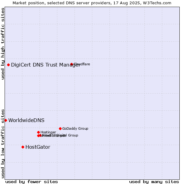 Market position of HostGator vs. DigiCert DNS Trust Manager vs. WorldwideDNS