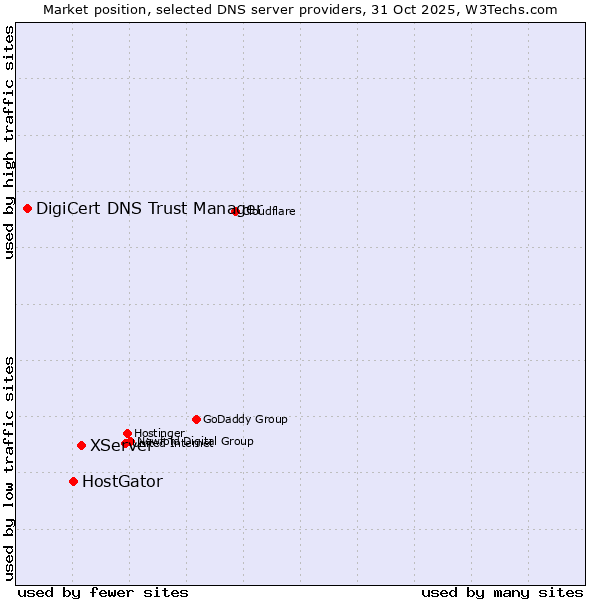 Market position of XServer vs. HostGator vs. DigiCert DNS Trust Manager