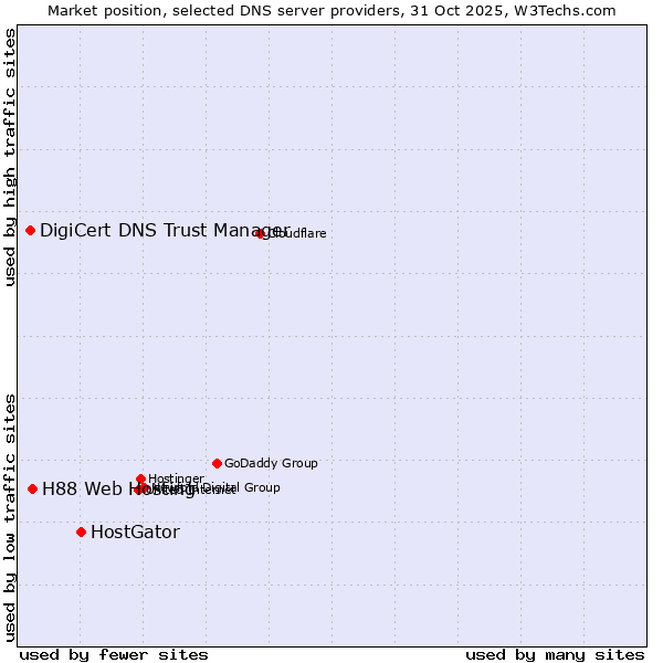 Market position of HostGator vs. H88 Web Hosting vs. DigiCert DNS Trust Manager