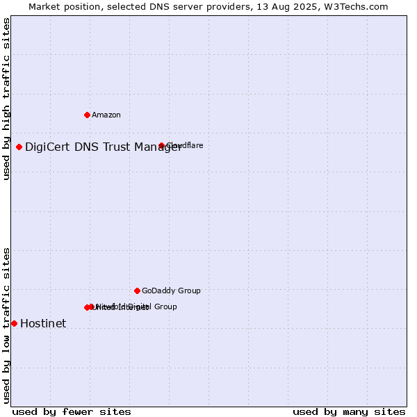 Market position of DigiCert DNS Trust Manager vs. Hostinet