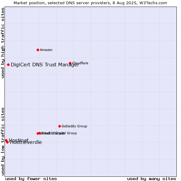 Market position of DigiCert DNS Trust Manager vs. Hostneverdie vs. Hostinet