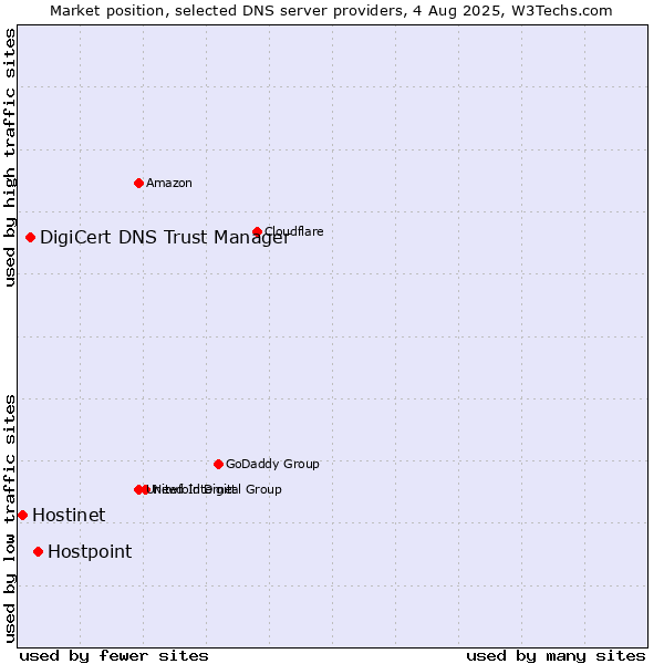 Market position of Hostpoint vs. DigiCert DNS Trust Manager vs. Hostinet