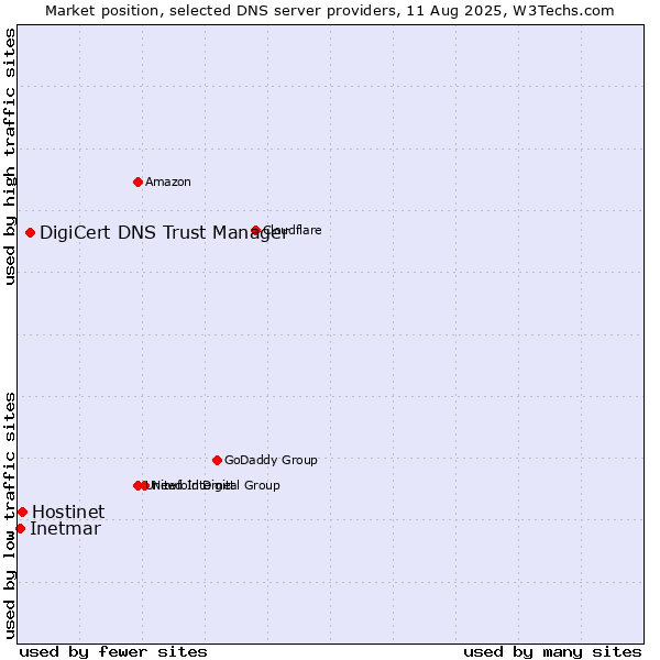 Market position of DigiCert DNS Trust Manager vs. Hostinet vs. Inetmar