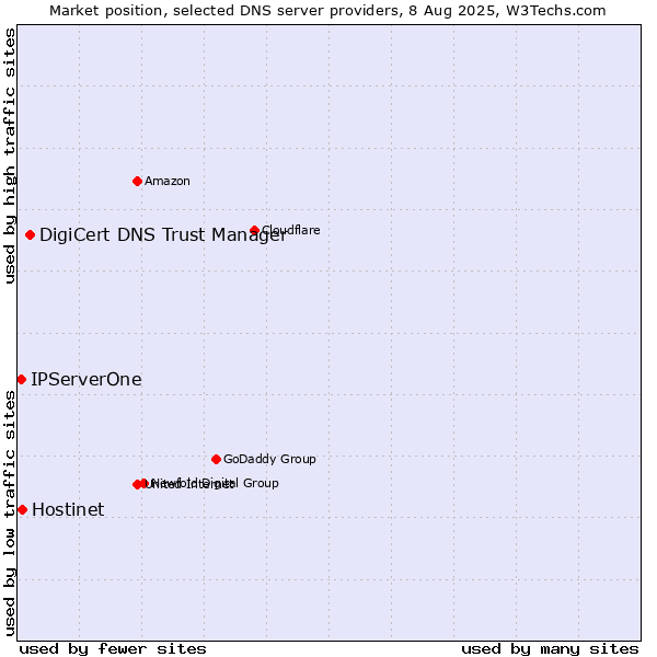 Market position of DigiCert DNS Trust Manager vs. Hostinet vs. IPServerOne