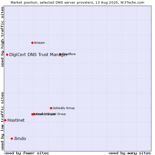 Market position of Jimdo vs. DigiCert DNS Trust Manager vs. Hostinet