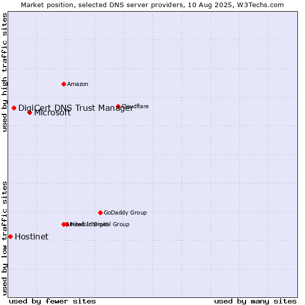 Market position of Microsoft vs. DigiCert DNS Trust Manager vs. Hostinet