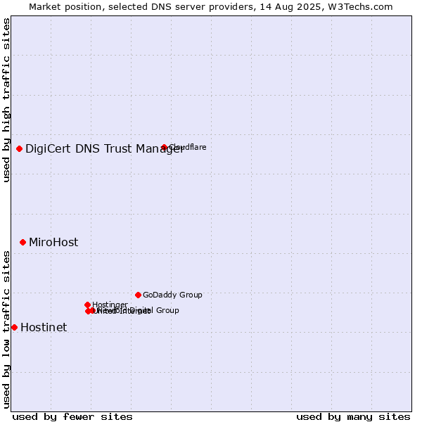 Market position of MiroHost vs. DigiCert DNS Trust Manager vs. Hostinet