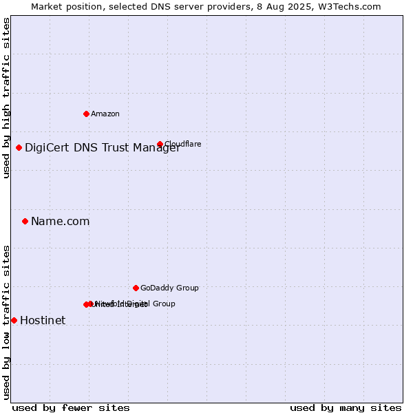 Market position of Name.com vs. DigiCert DNS Trust Manager vs. Hostinet