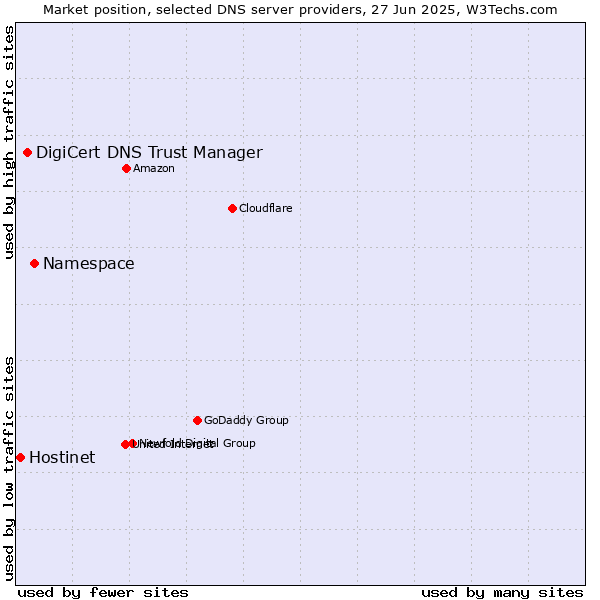 Market position of Namespace vs. DigiCert DNS Trust Manager vs. Hostinet