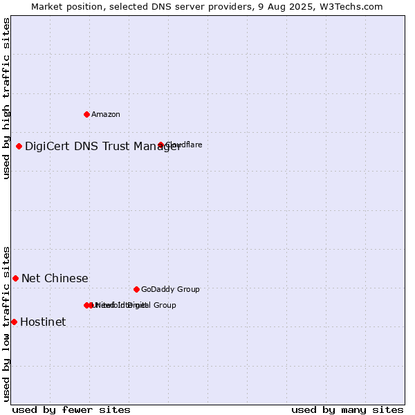 Market position of DigiCert DNS Trust Manager vs. Net Chinese vs. Hostinet