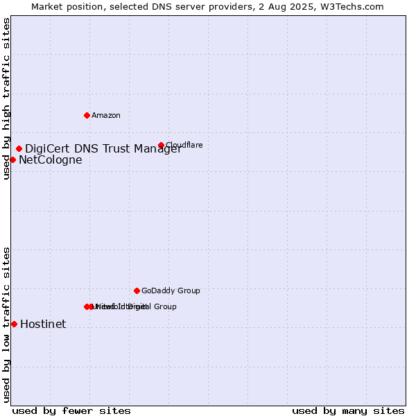 Market position of DigiCert DNS Trust Manager vs. Hostinet vs. NetCologne