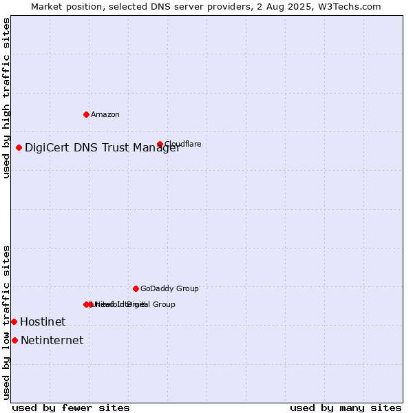 Market position of DigiCert DNS Trust Manager vs. Netinternet vs. Hostinet