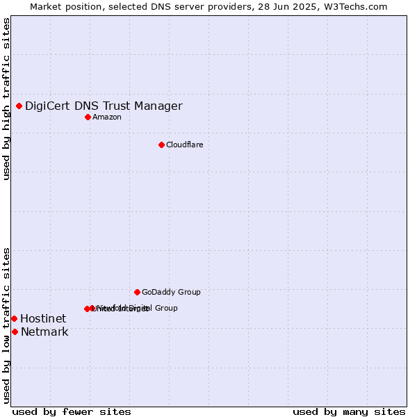 Market position of DigiCert DNS Trust Manager vs. Netmark vs. Hostinet