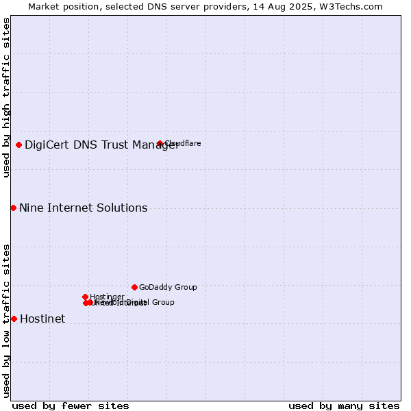 Market position of DigiCert DNS Trust Manager vs. Hostinet vs. Nine Internet Solutions