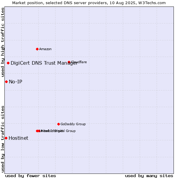 Market position of DigiCert DNS Trust Manager vs. No-IP vs. Hostinet