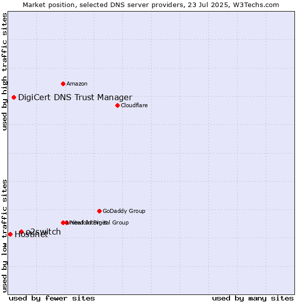 Market position of o2switch vs. DigiCert DNS Trust Manager vs. Hostinet