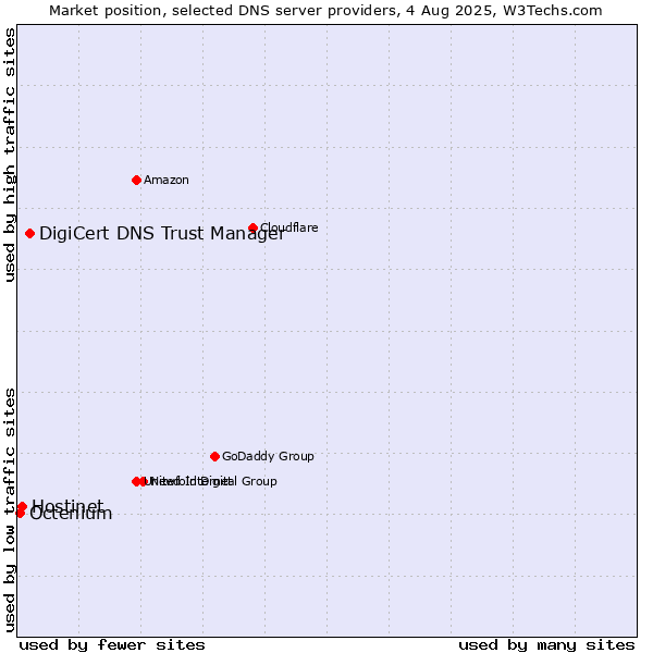 Market position of DigiCert DNS Trust Manager vs. Hostinet vs. Octenium