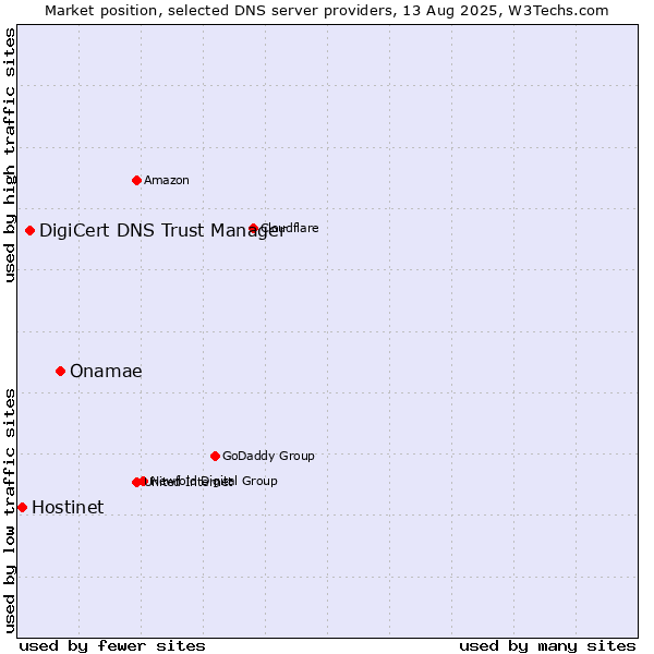 Market position of Onamae vs. DigiCert DNS Trust Manager vs. Hostinet