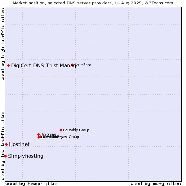 Market position of DigiCert DNS Trust Manager vs. Hostinet vs. Simplyhosting