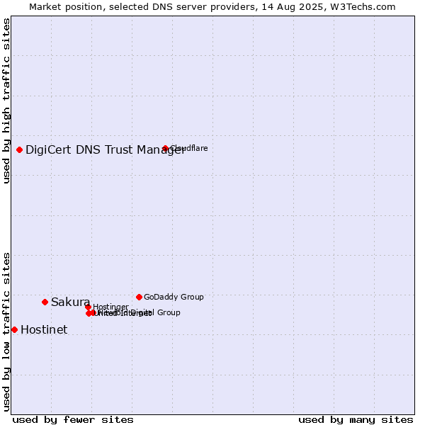 Market position of Sakura vs. DigiCert DNS Trust Manager vs. Hostinet