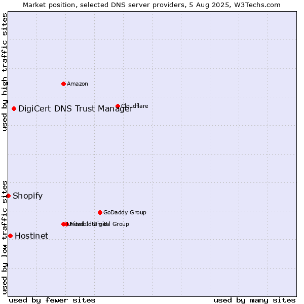 Market position of DigiCert DNS Trust Manager vs. Hostinet vs. Shopify