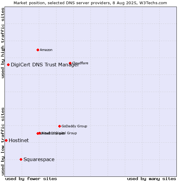 Market position of Squarespace vs. DigiCert DNS Trust Manager vs. Hostinet