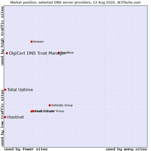 Market position of DigiCert DNS Trust Manager vs. Total Uptime vs. Hostinet