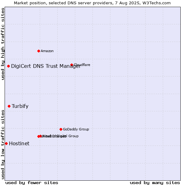 Market position of Turbify vs. DigiCert DNS Trust Manager vs. Hostinet