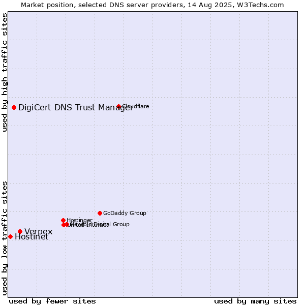Market position of Verpex vs. DigiCert DNS Trust Manager vs. Hostinet