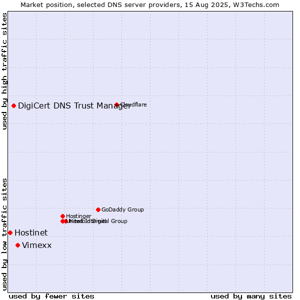 Market position of Vimexx vs. DigiCert DNS Trust Manager vs. Hostinet