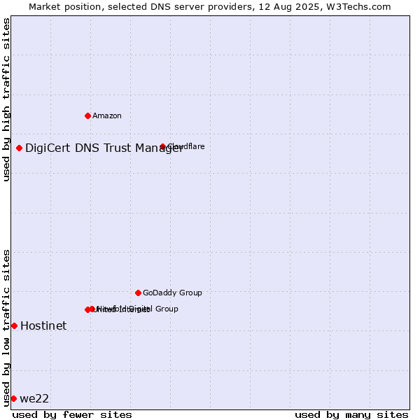Market position of DigiCert DNS Trust Manager vs. Hostinet vs. we22