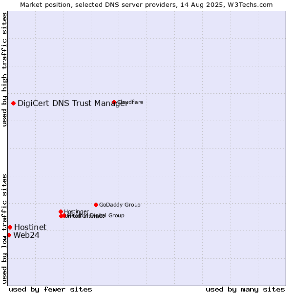 Market position of DigiCert DNS Trust Manager vs. Hostinet vs. Web24