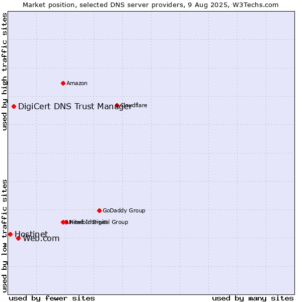 Market position of Web.com vs. DigiCert DNS Trust Manager vs. Hostinet