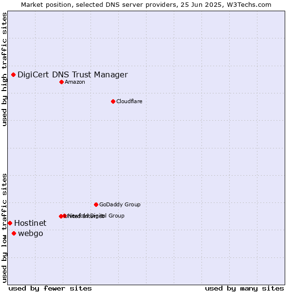 Market position of webgo vs. DigiCert DNS Trust Manager vs. Hostinet
