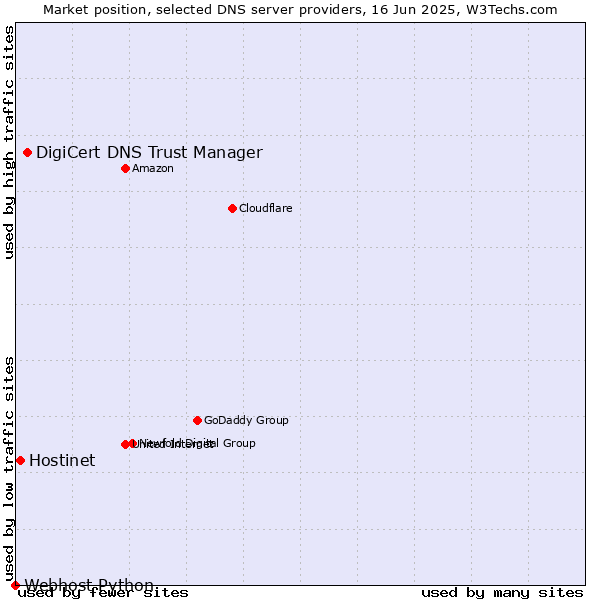 Market position of DigiCert DNS Trust Manager vs. Hostinet vs. Webhost Python