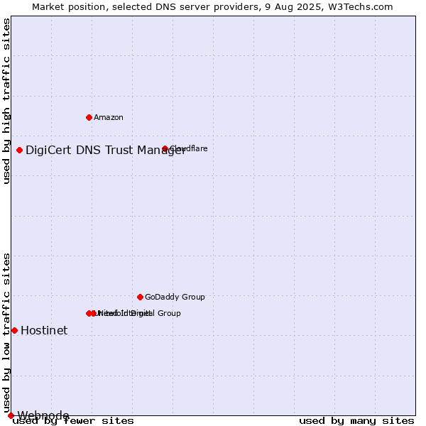 Market position of DigiCert DNS Trust Manager vs. Hostinet vs. Webnode