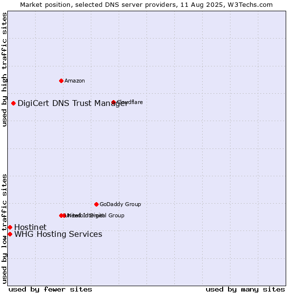 Market position of DigiCert DNS Trust Manager vs. Hostinet vs. WHG Hosting Services