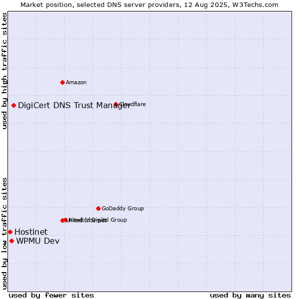 Market position of DigiCert DNS Trust Manager vs. WPMU Dev vs. Hostinet