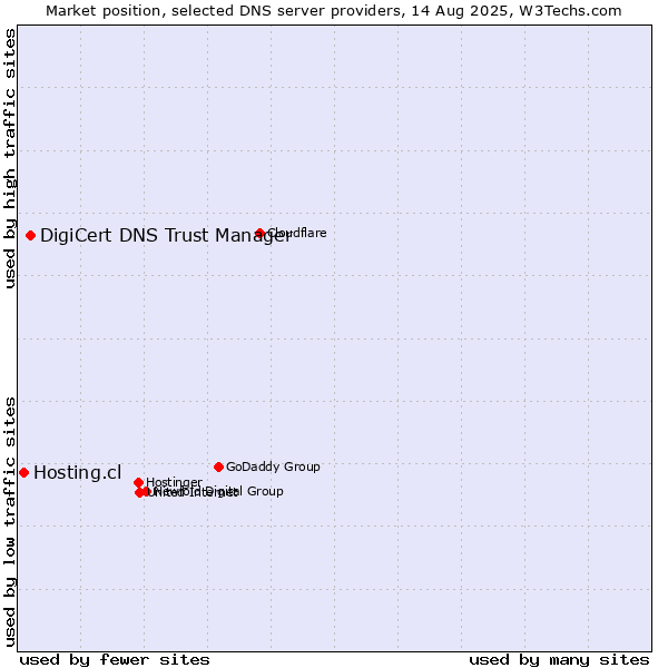 Market position of DigiCert DNS Trust Manager vs. Hosting.cl