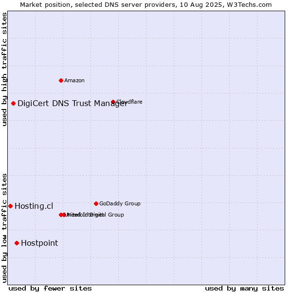 Market position of Hostpoint vs. DigiCert DNS Trust Manager vs. Hosting.cl