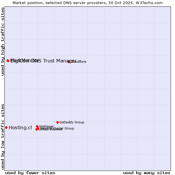 Market position of DigiCert DNS Trust Manager vs. MarkMonitor vs. Hosting.cl