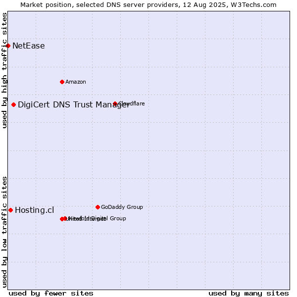Market position of DigiCert DNS Trust Manager vs. Hosting.cl vs. NetEase