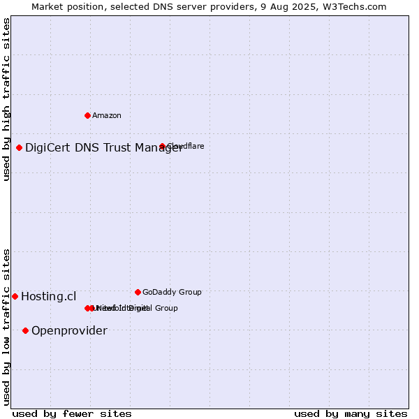 Market position of Openprovider vs. DigiCert DNS Trust Manager vs. Hosting.cl